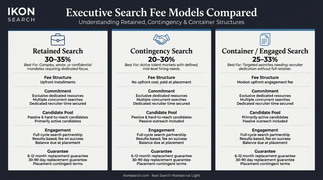 Three executive search fee models retained contingency and container compared side by side