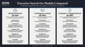 Three executive search fee models retained contingency and container compared side by side