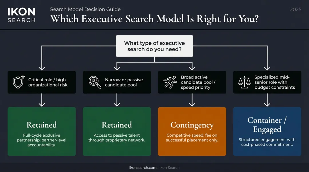 Decision framework choosing between retained contingency and container executive search models