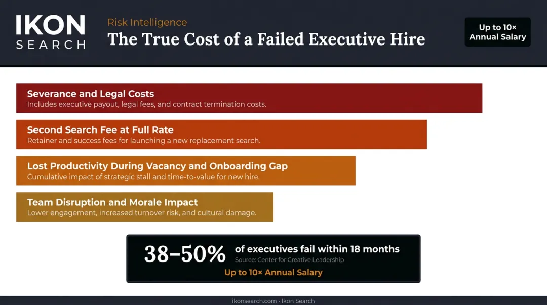 Total cost breakdown of a failed executive hire including severance search and productivity losses