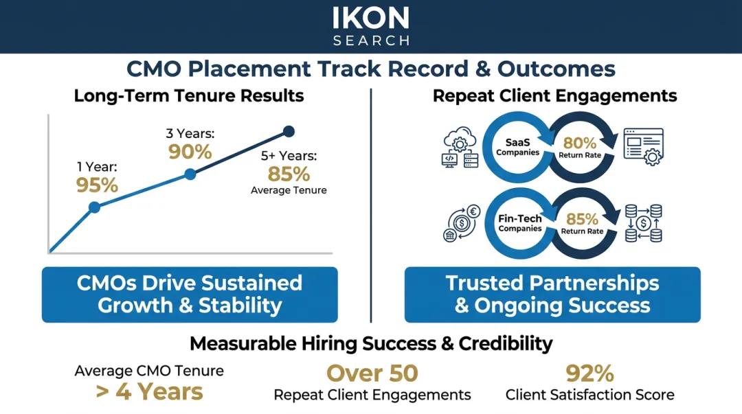 Ikon Search executive placement results showing long-term CMO tenure and repeat client partnerships