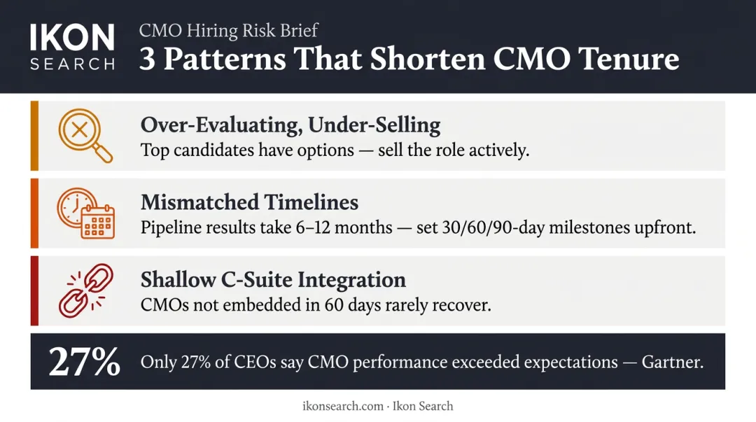 Three common CMO tenure failure patterns and root causes comparison infographic