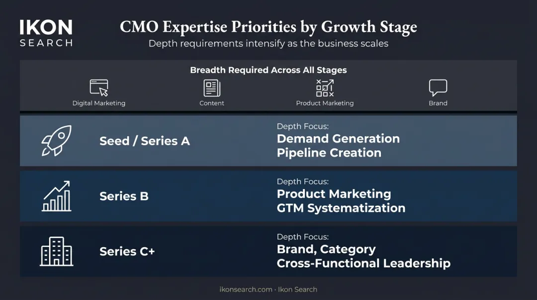 T-shaped B2B SaaS CMO expertise by growth stage depth priority chart