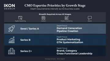 T-shaped B2B SaaS CMO expertise by growth stage depth priority chart