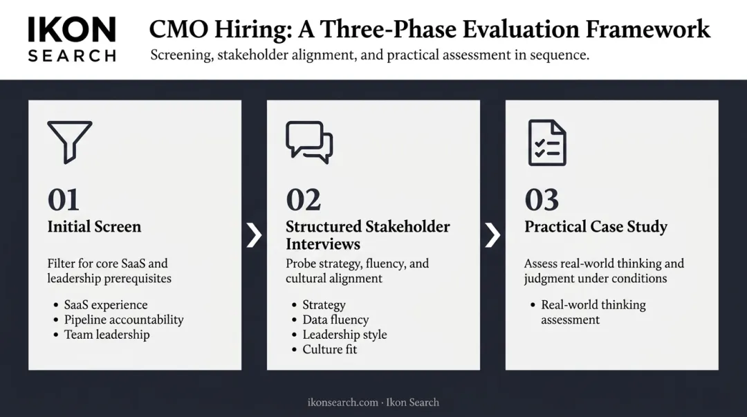 Three-phase B2B SaaS CMO evaluation framework process flow infographic