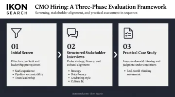 Three-phase B2B SaaS CMO evaluation framework process flow infographic