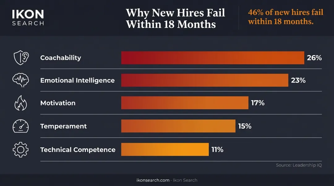 New hire failure causes breakdown coachability emotional intelligence motivation temperament technical skills