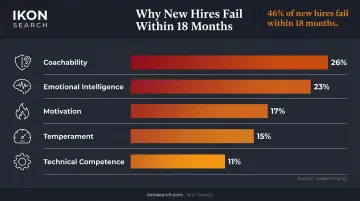New hire failure causes breakdown coachability emotional intelligence motivation temperament technical skills
