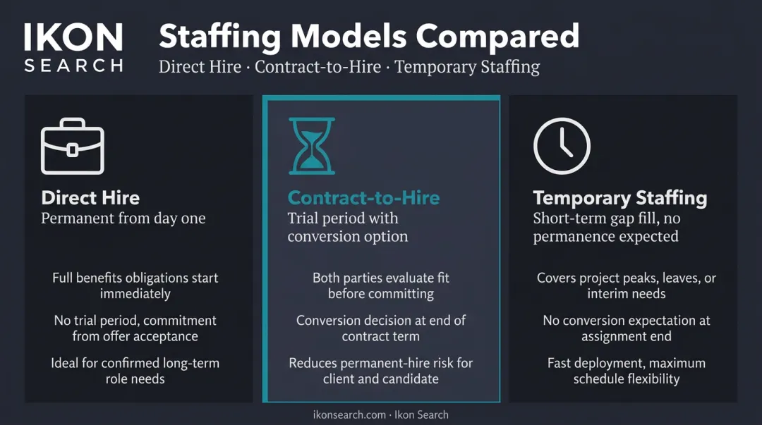 Three hiring models comparison direct hire temporary and contract-to-hire