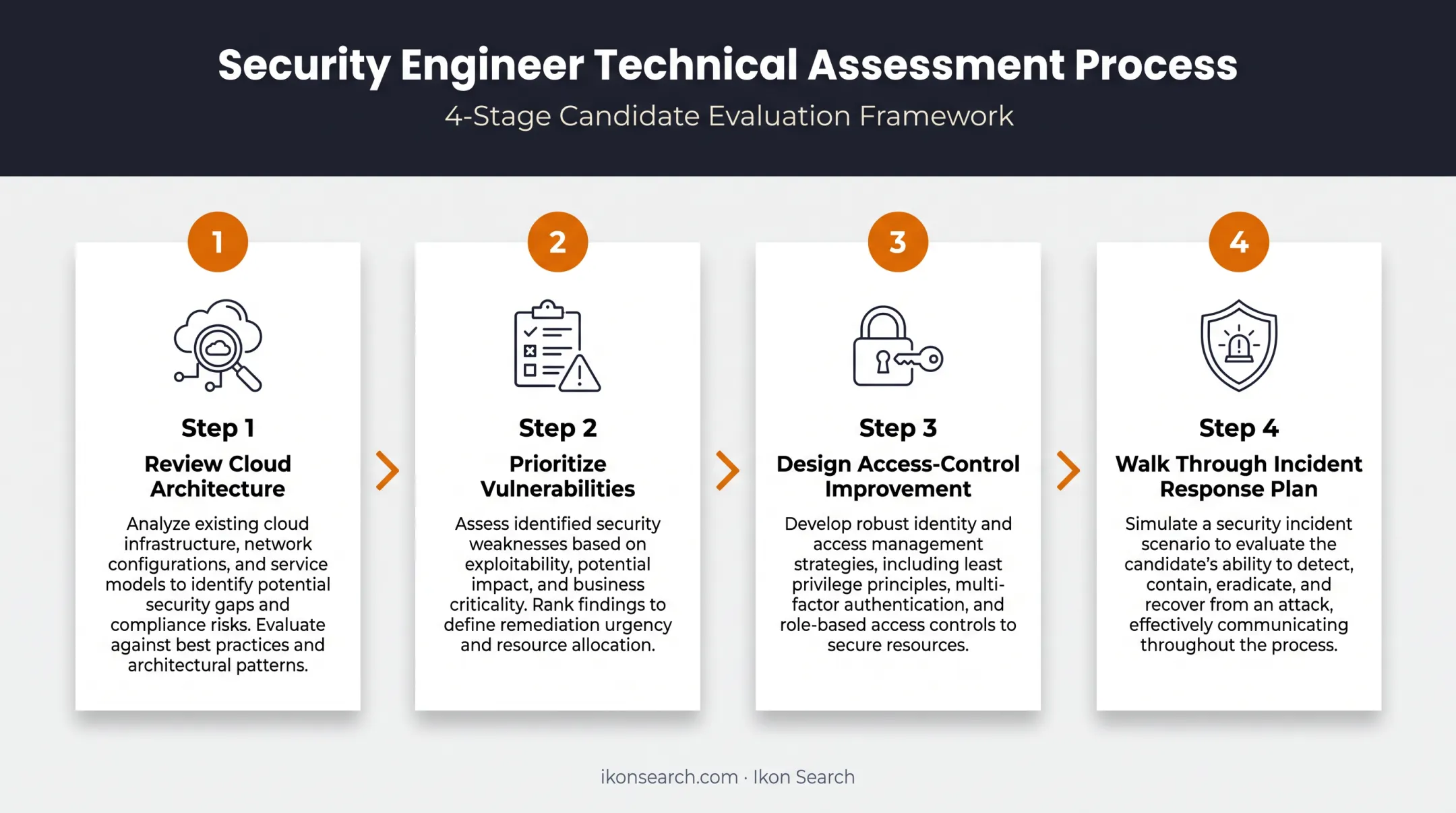 4-step technical assessment process for evaluating security engineer candidates
