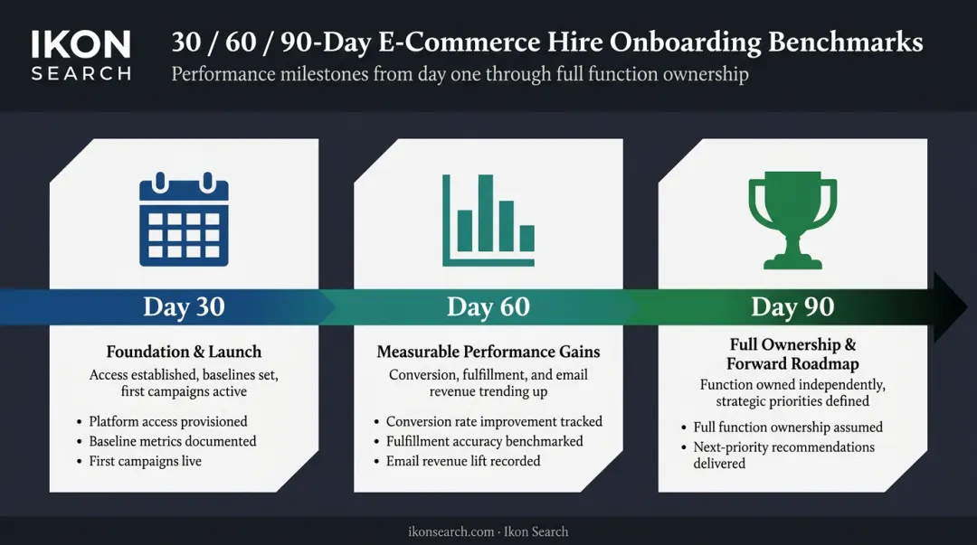30 60 90 day e-commerce hire onboarding benchmarks process timeline infographic