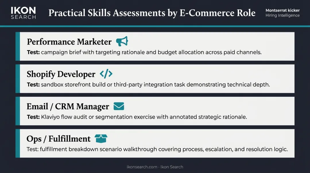 E-commerce role skills assessment types by position comparison table infographic
