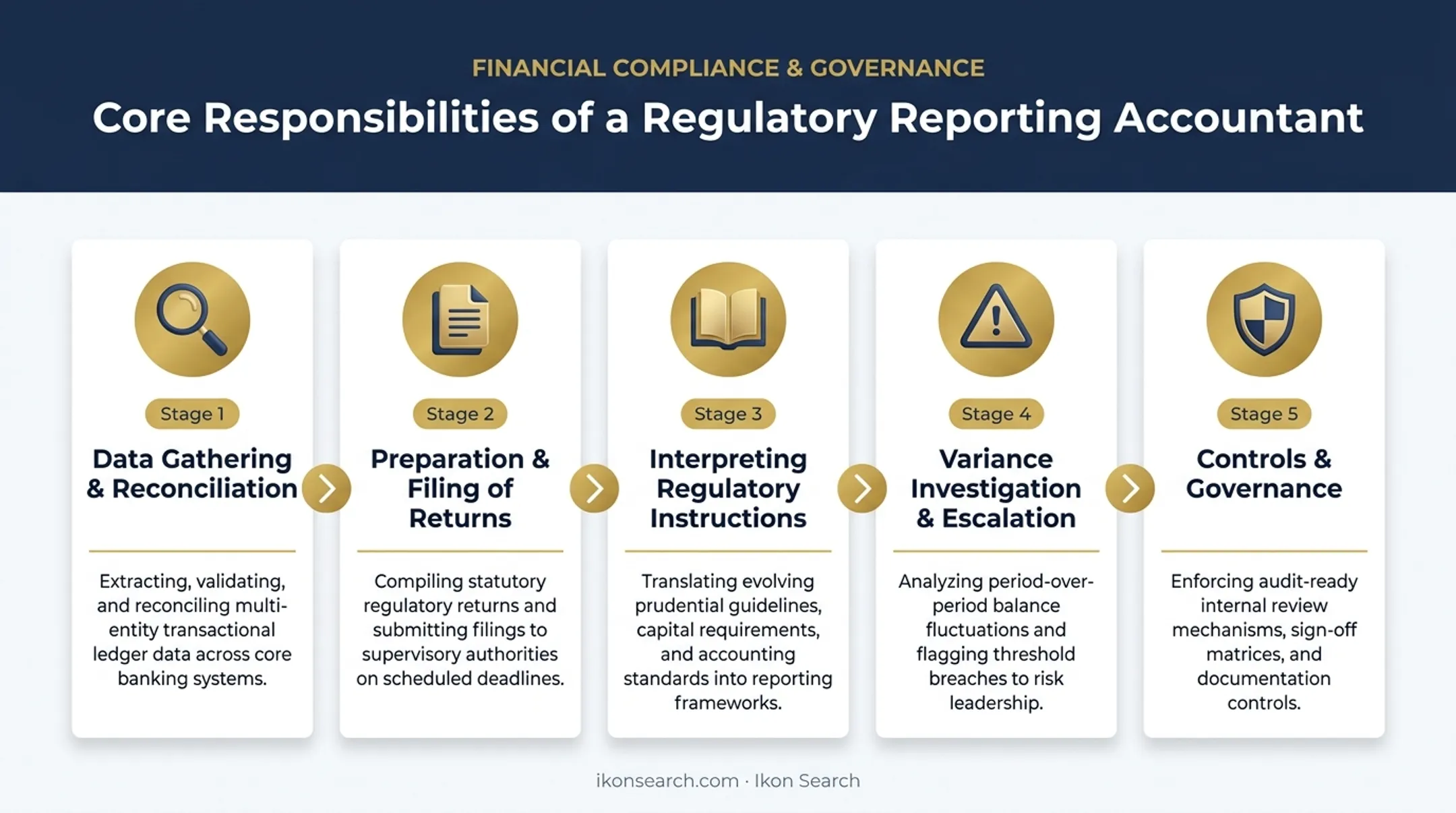 5 core responsibilities of a regulatory reporting accountant workflow