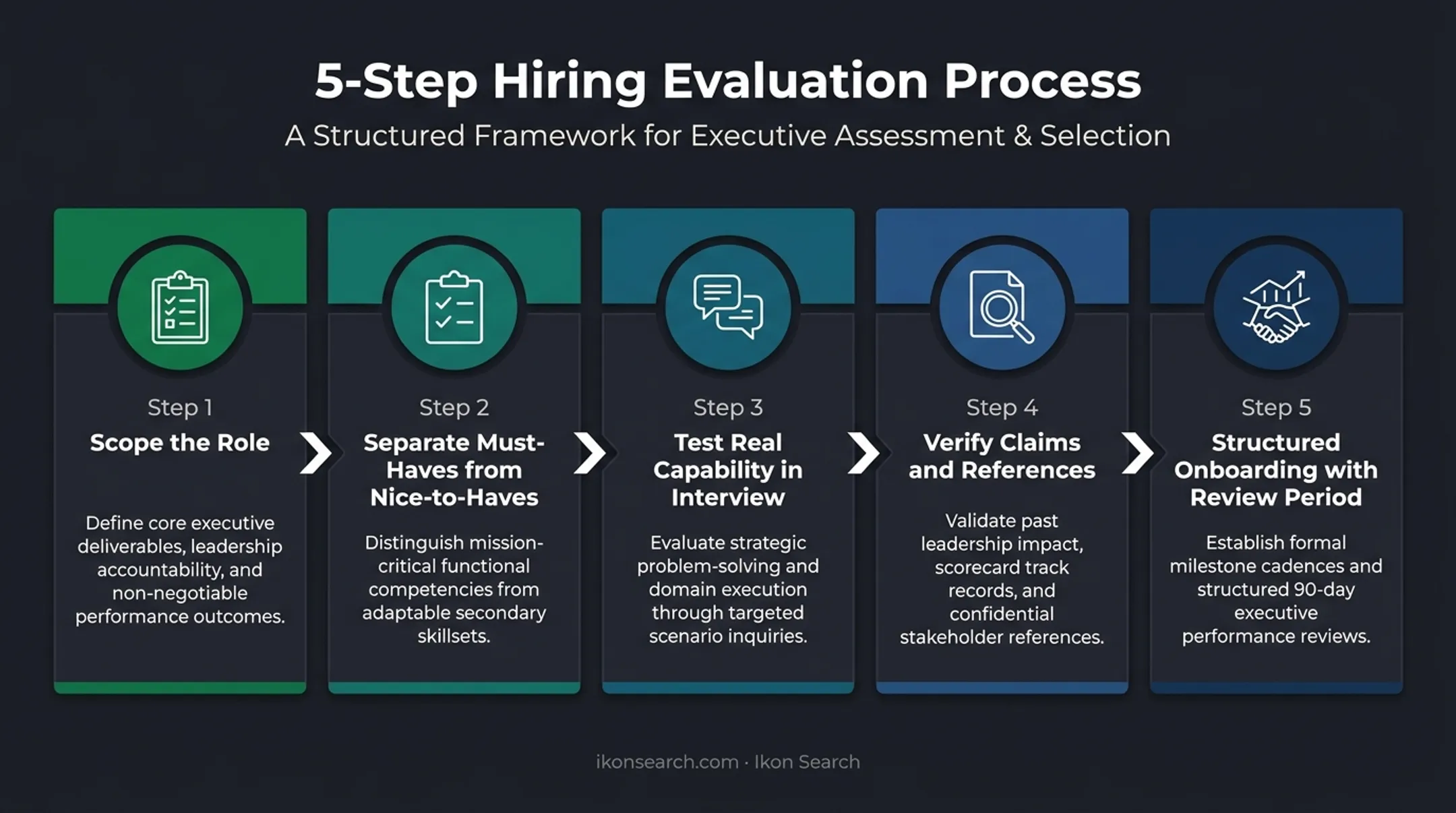 5-step hiring process for evaluating regulatory reporting accountant candidates