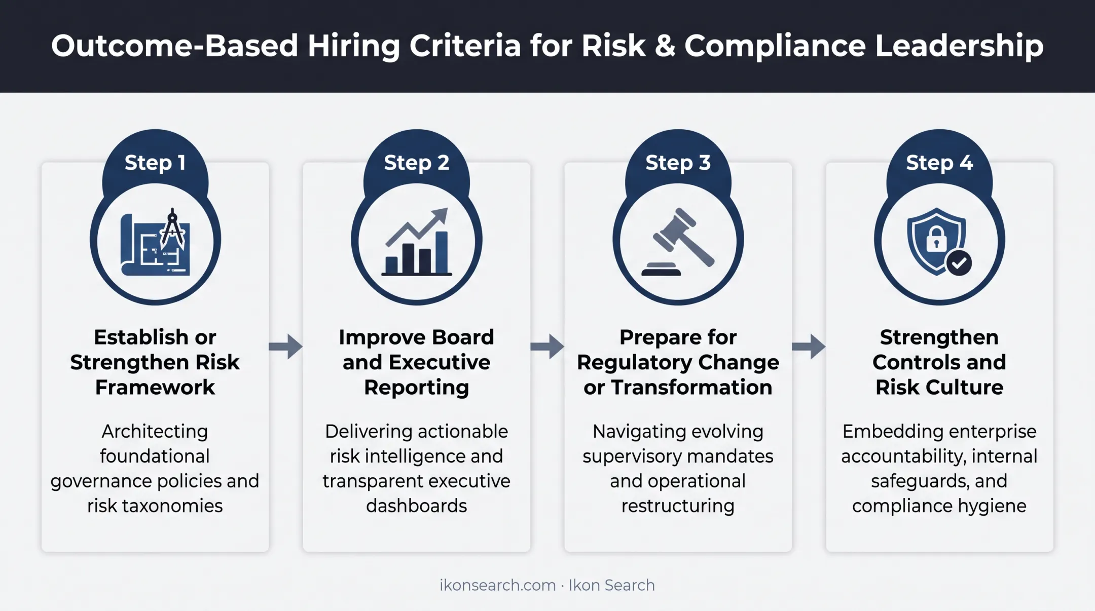 Four-step outcomes-based SVP risk management hiring scorecard framework