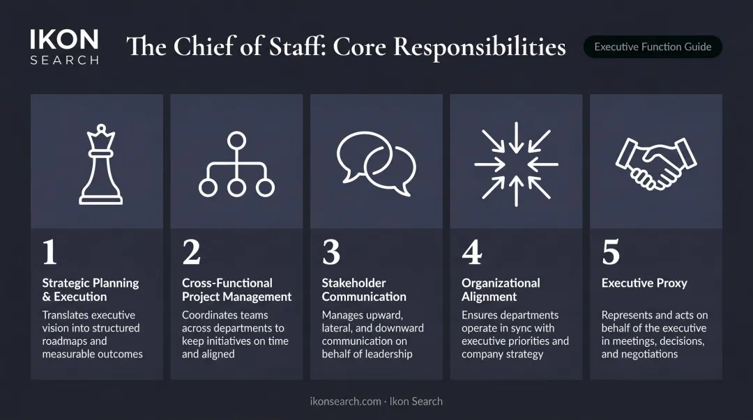 Chief of Staff five core responsibilities breakdown infographic with icons