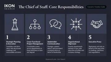 Chief of Staff five core responsibilities breakdown infographic with icons