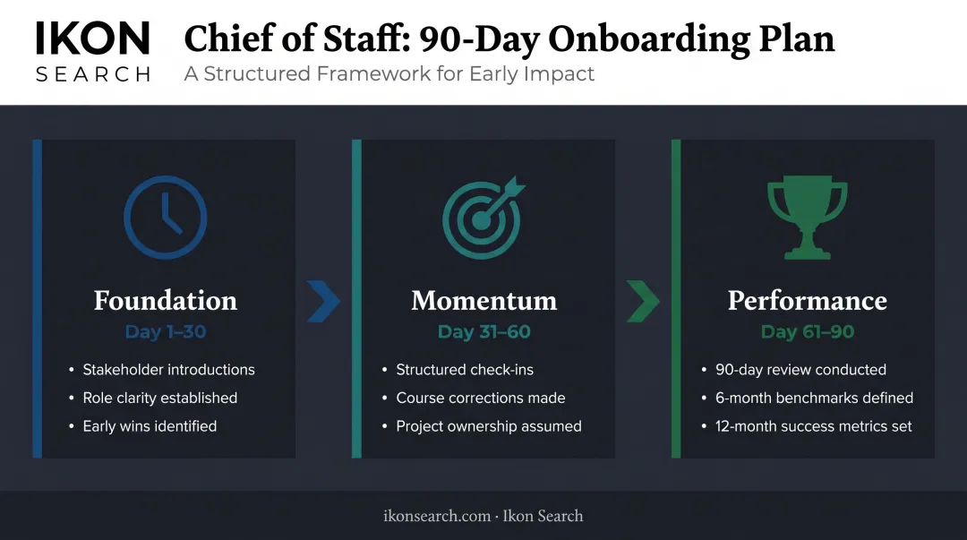 Chief of Staff 30 60 90 day onboarding milestone plan infographic