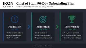 Chief of Staff 30 60 90 day onboarding milestone plan infographic