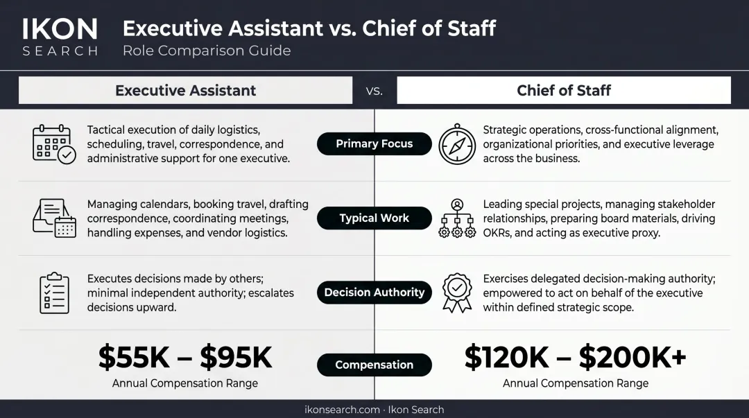 Chief of Staff versus Executive Assistant side-by-side role comparison infographic