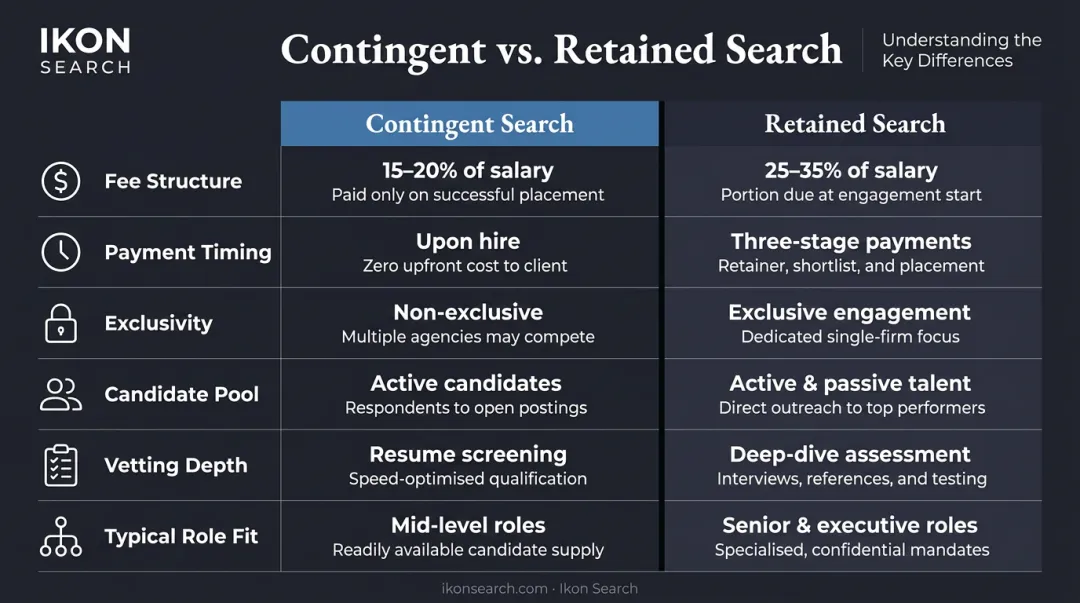 Retained versus contingent executive search side-by-side comparison infographic
