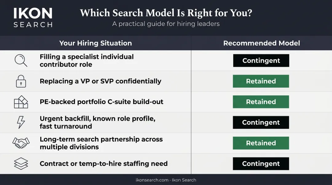 Practical decision guide comparing six hiring scenarios to recommended search model