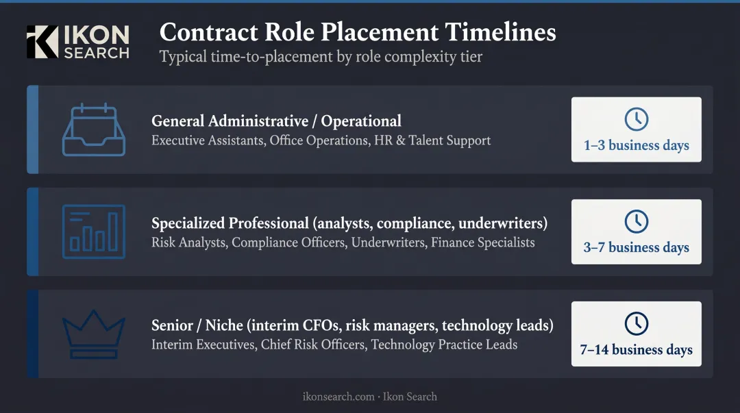 Contract role sourcing timeline comparison table by role type and seniority