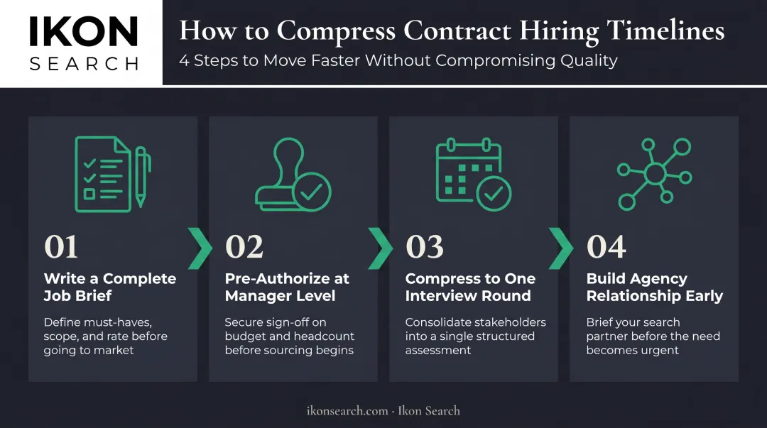 4-step process to accelerate urgent contract staffing time-to-fill infographic