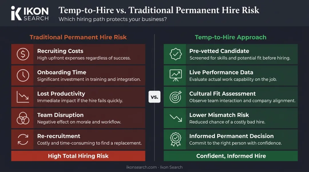 Cost of a bad hire breakdown versus temp-to-hire risk reduction comparison infographic