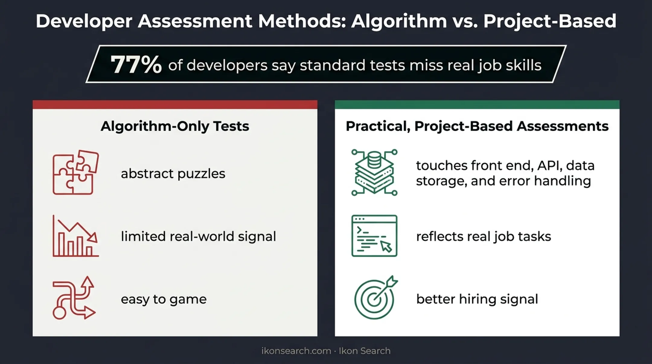 Algorithm puzzle tests versus practical project-based technical assessments comparison
