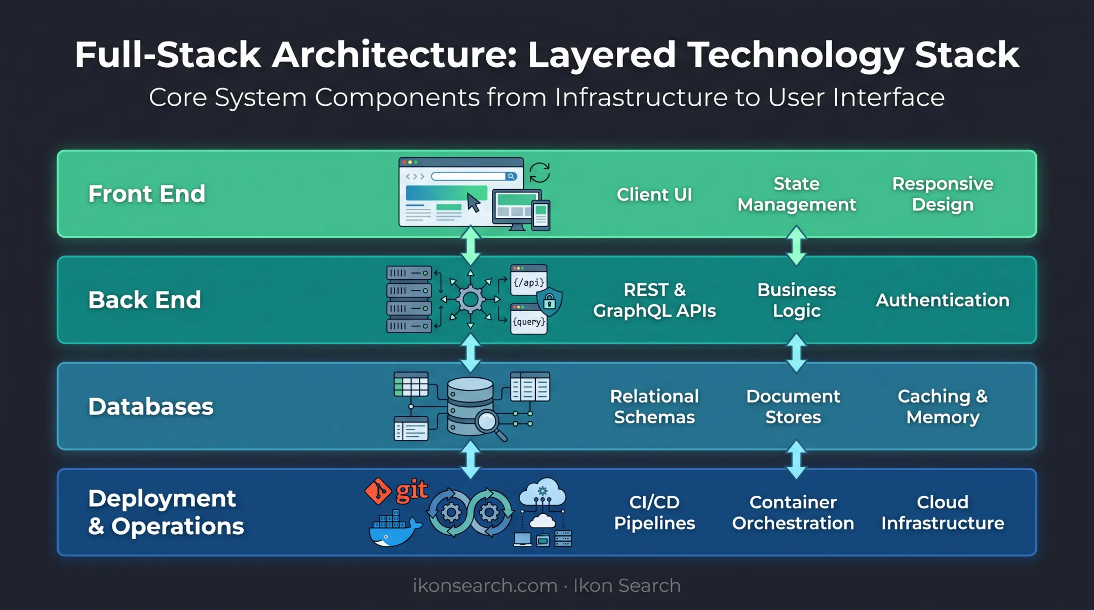 Full stack developer core skill layers from front end to deployment