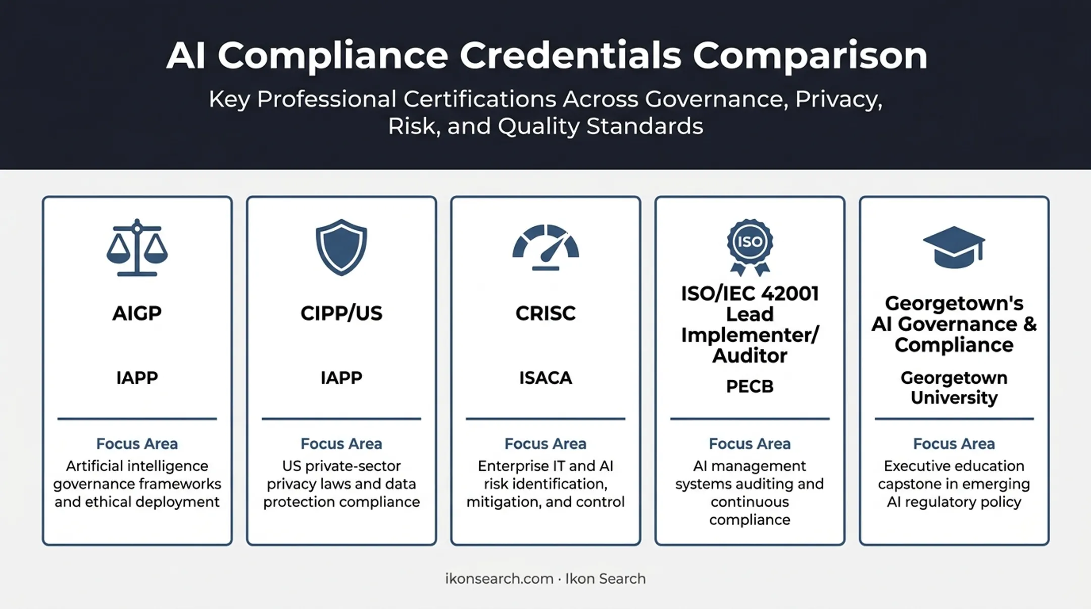 Comparison of five AI governance and compliance certification credentials