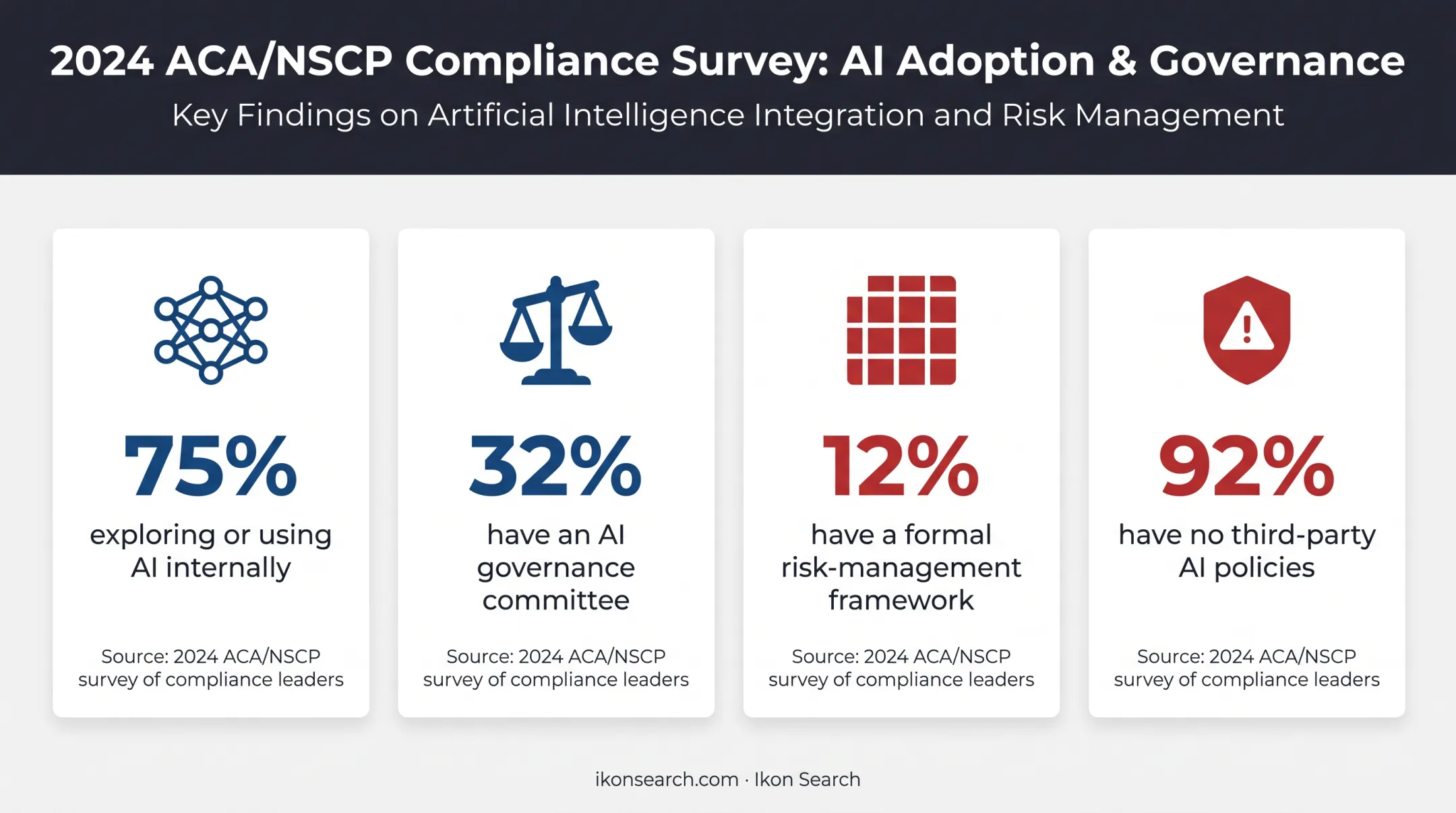Financial firms AI governance readiness statistics from 2024 survey