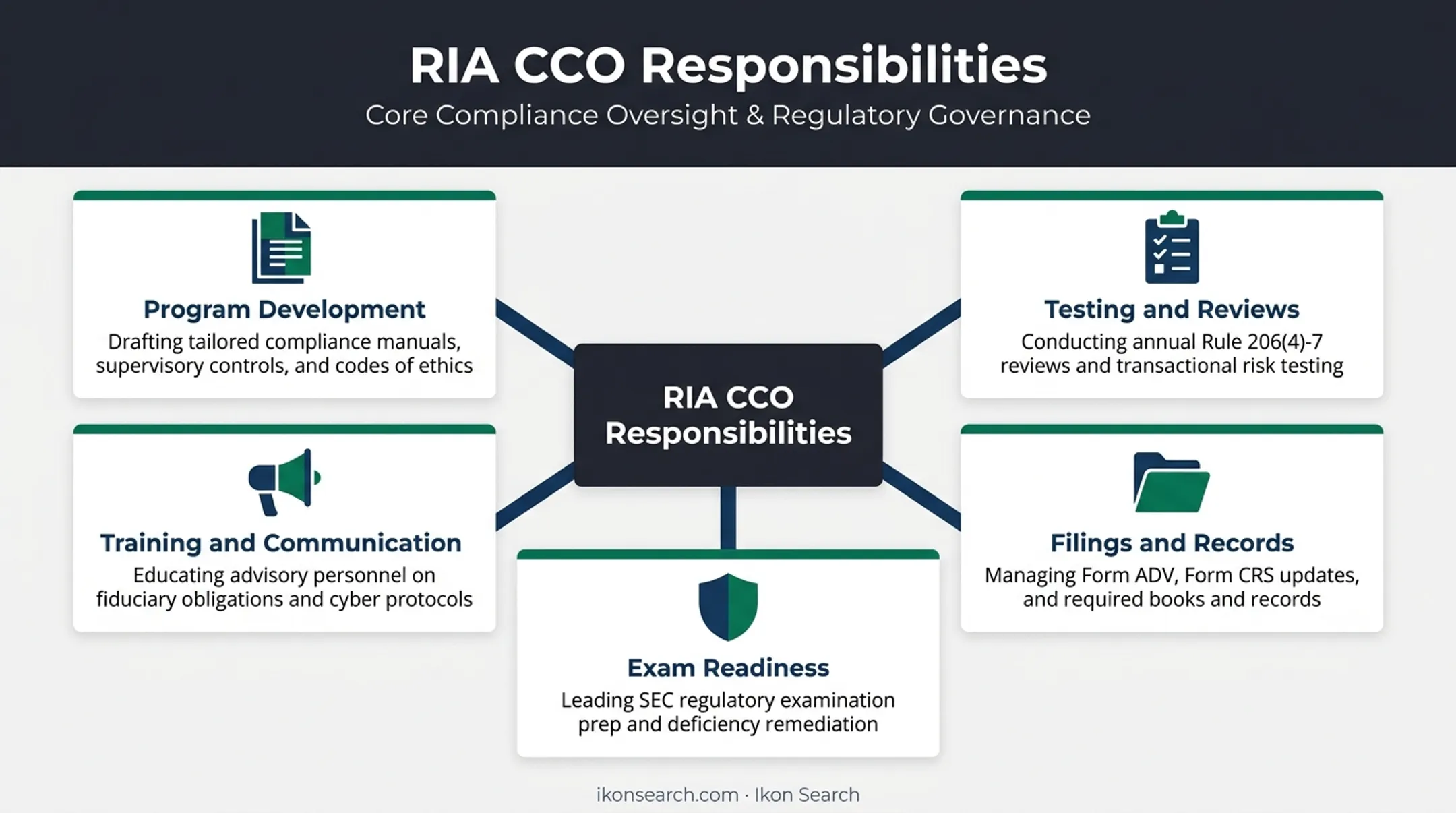 five core responsibilities of an RIA chief compliance officer
