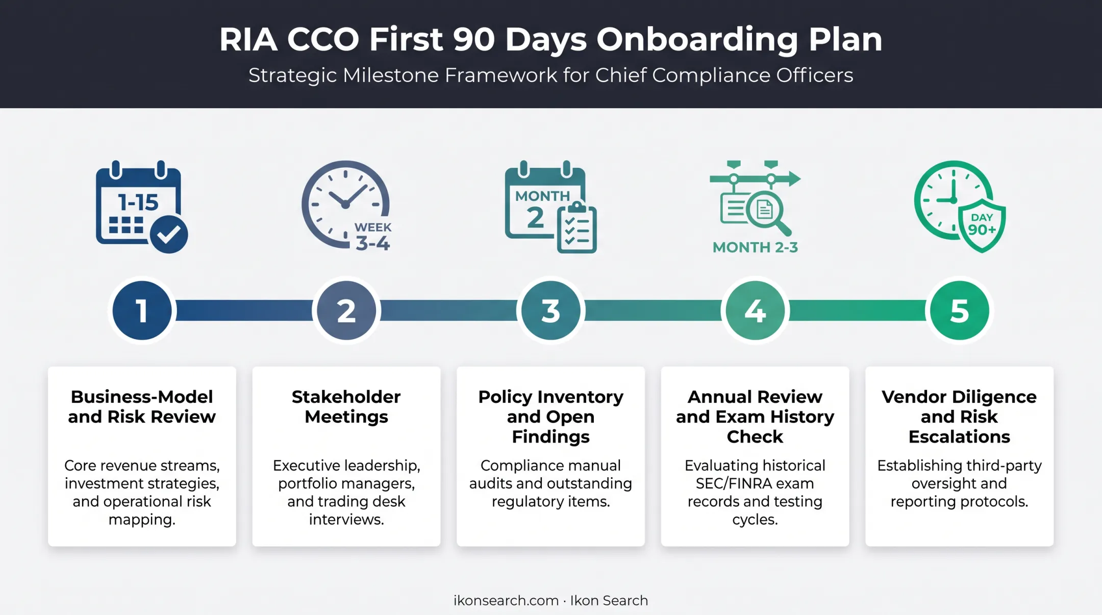 first 90 days onboarding roadmap for a new RIA CCO