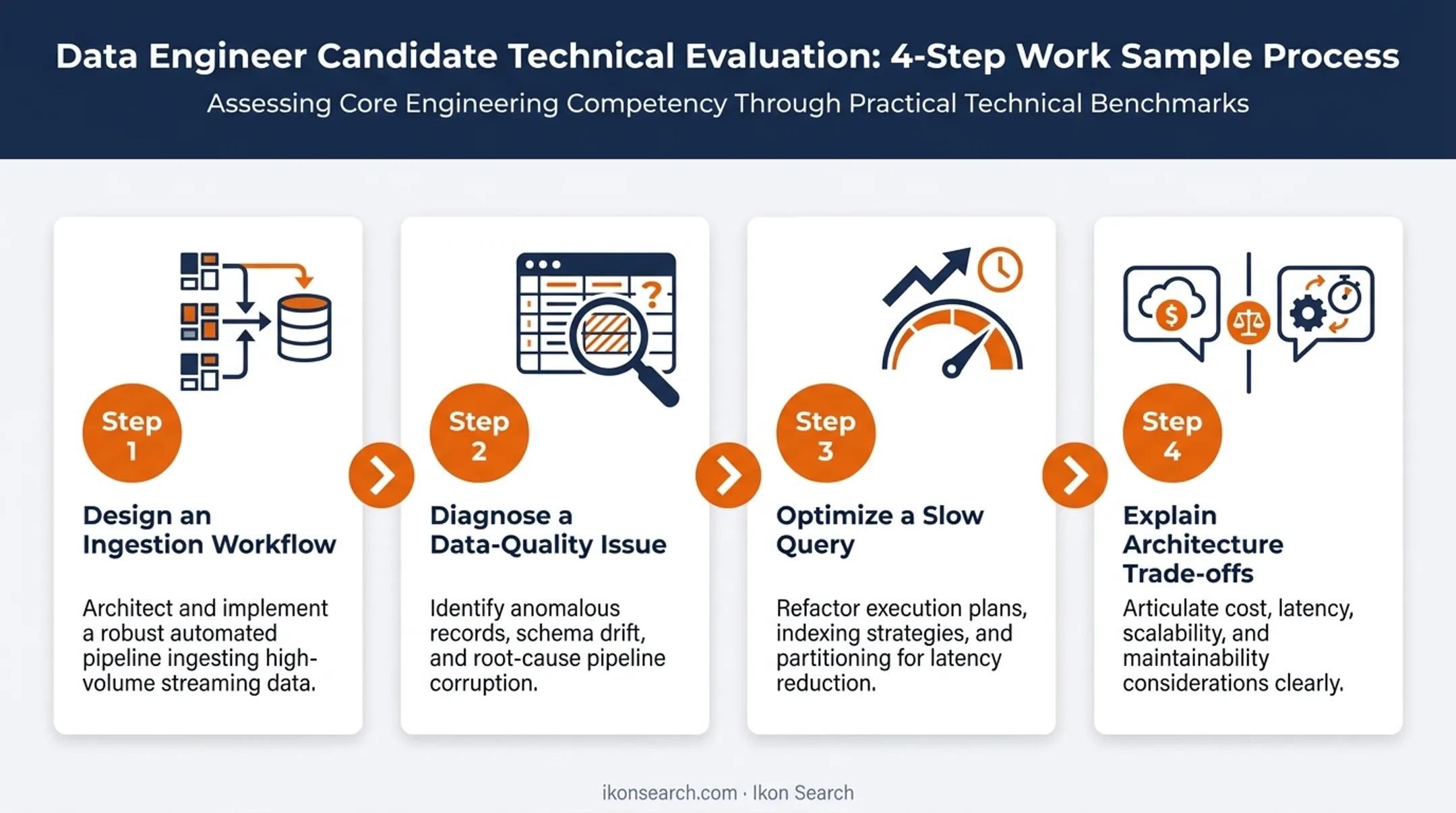 Four-step technical evaluation process for data engineer candidates