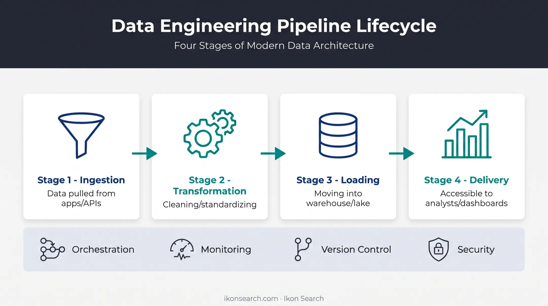 Four-stage data engineering pipeline workflow from ingestion to delivery
