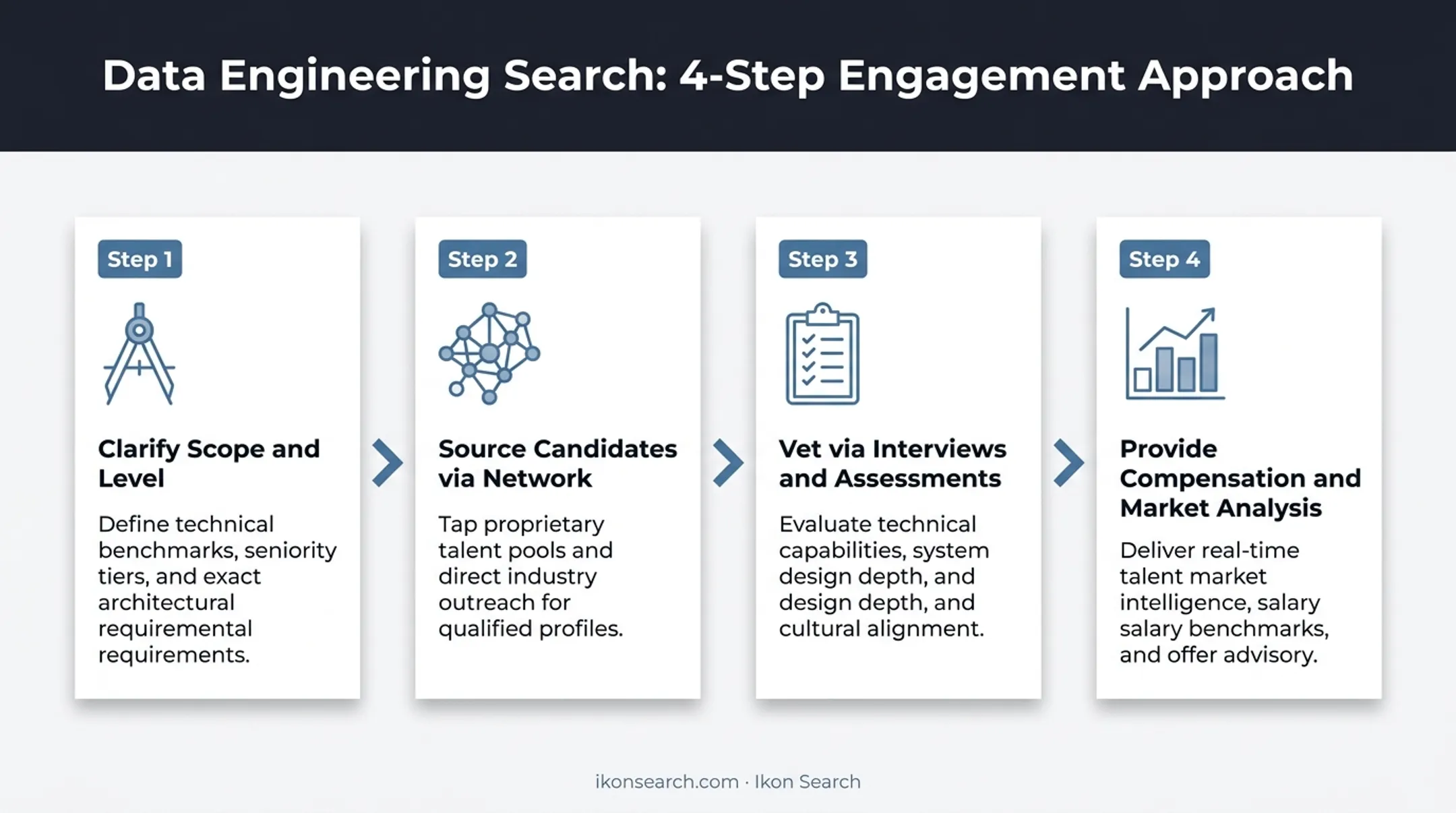 Ikon Search four-step data engineer candidate sourcing process