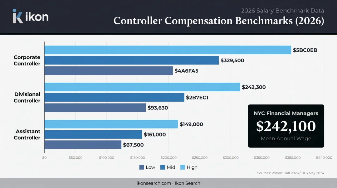 Financial controller salary benchmarks by role level low mid and high ranges
