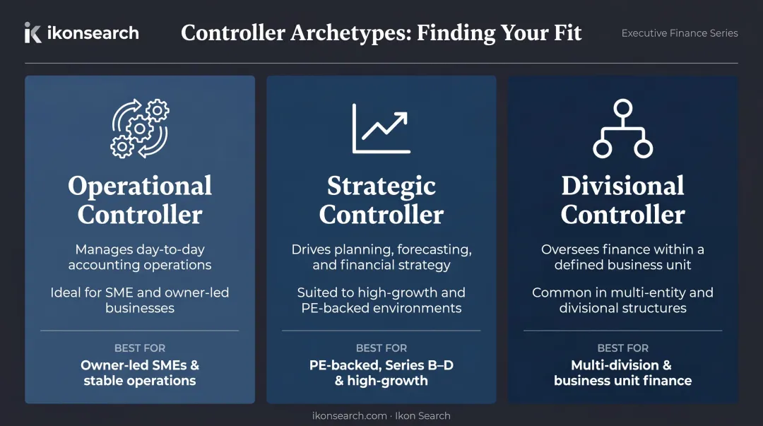 Three financial controller types comparison operational strategic and divisional roles