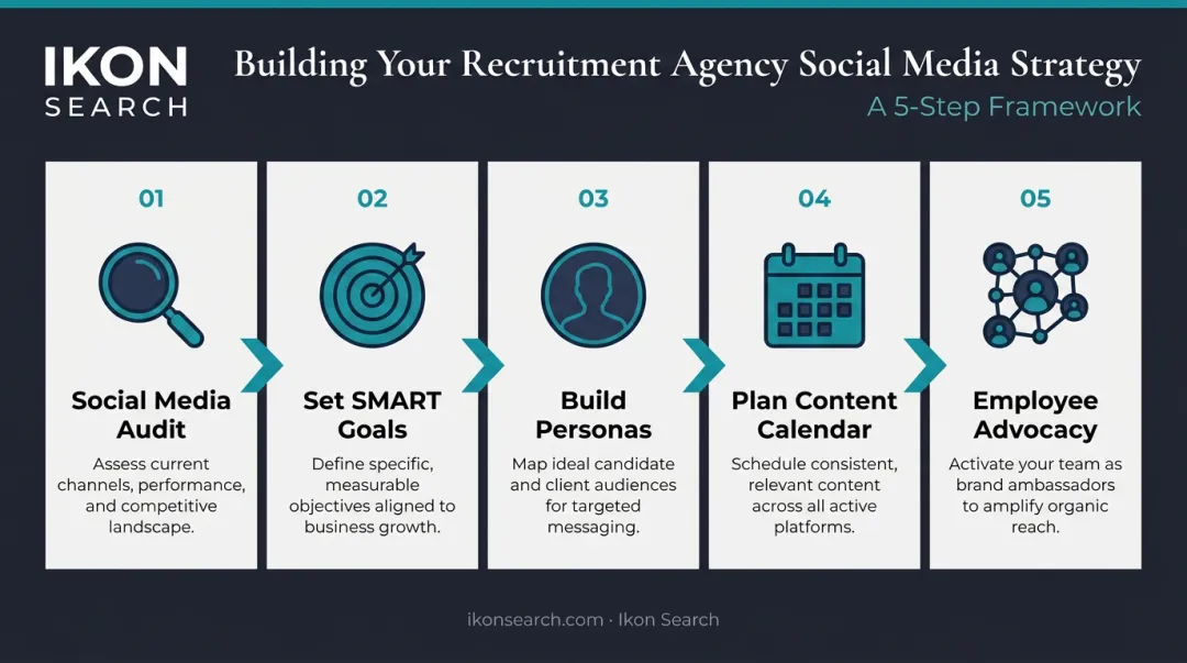 5-step recruitment agency social media strategy process flow diagram