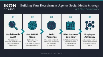 5-step recruitment agency social media strategy process flow diagram