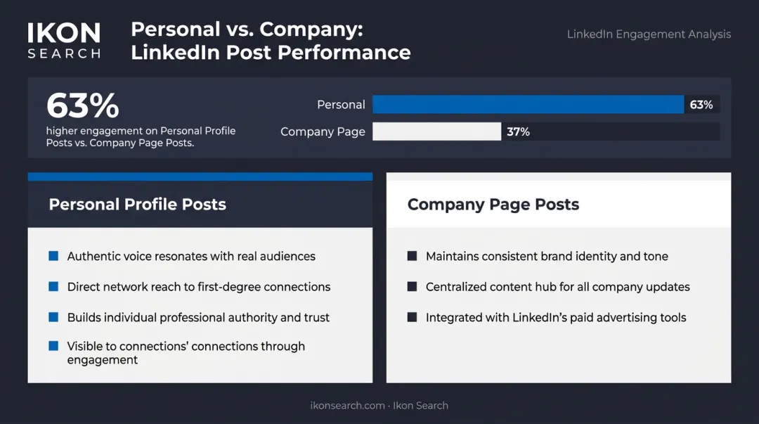 LinkedIn personal profile versus company page engagement rate comparison infographic