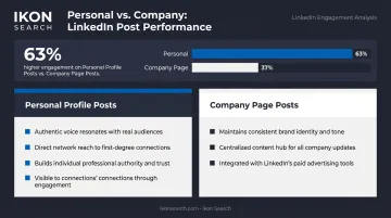 LinkedIn personal profile versus company page engagement rate comparison infographic