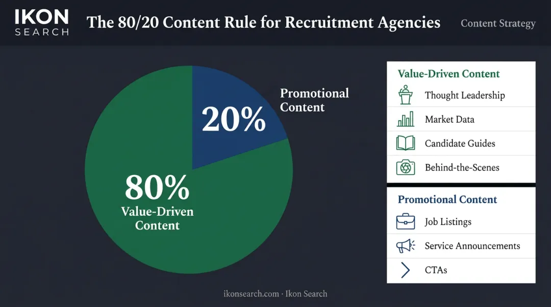 80/20 recruitment agency content mix rule showing value versus promotional posts breakdown