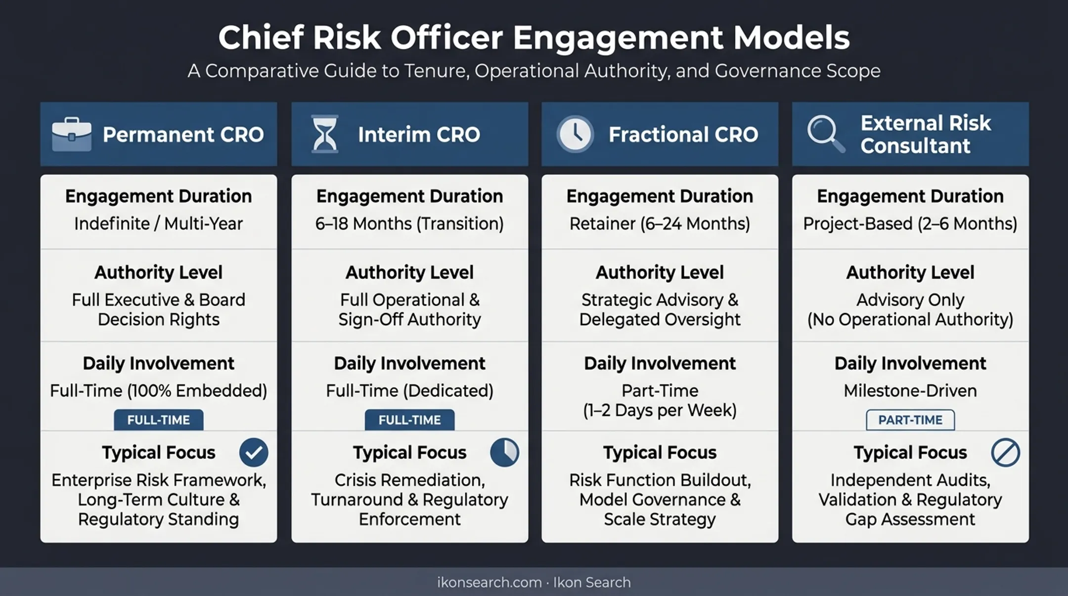 Comparison of permanent interim fractional CRO and risk consultant roles