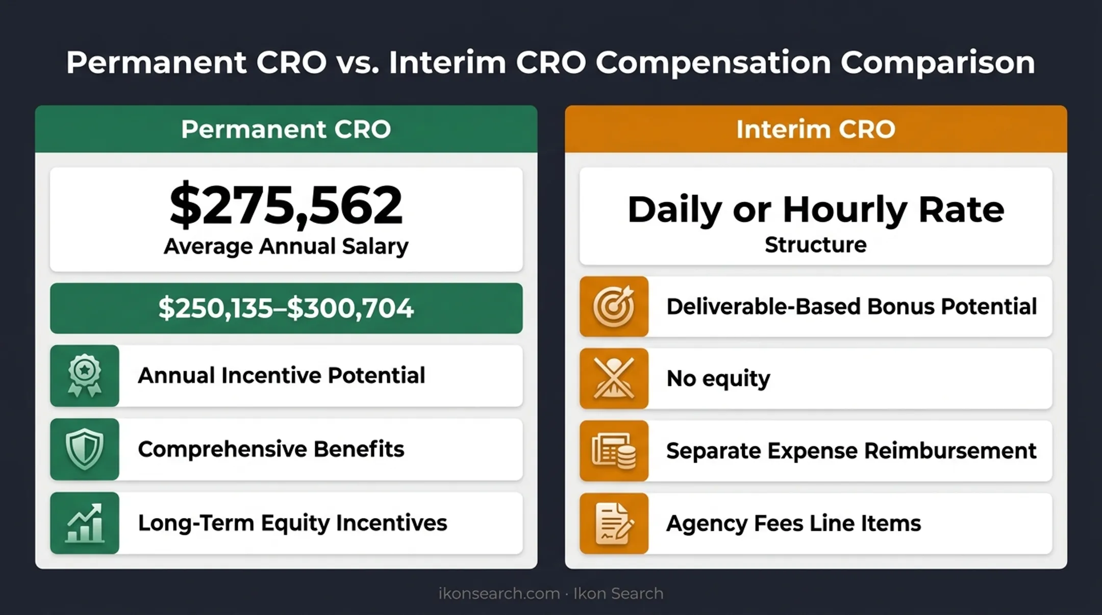 Permanent CRO salary versus interim CRO compensation structure comparison chart