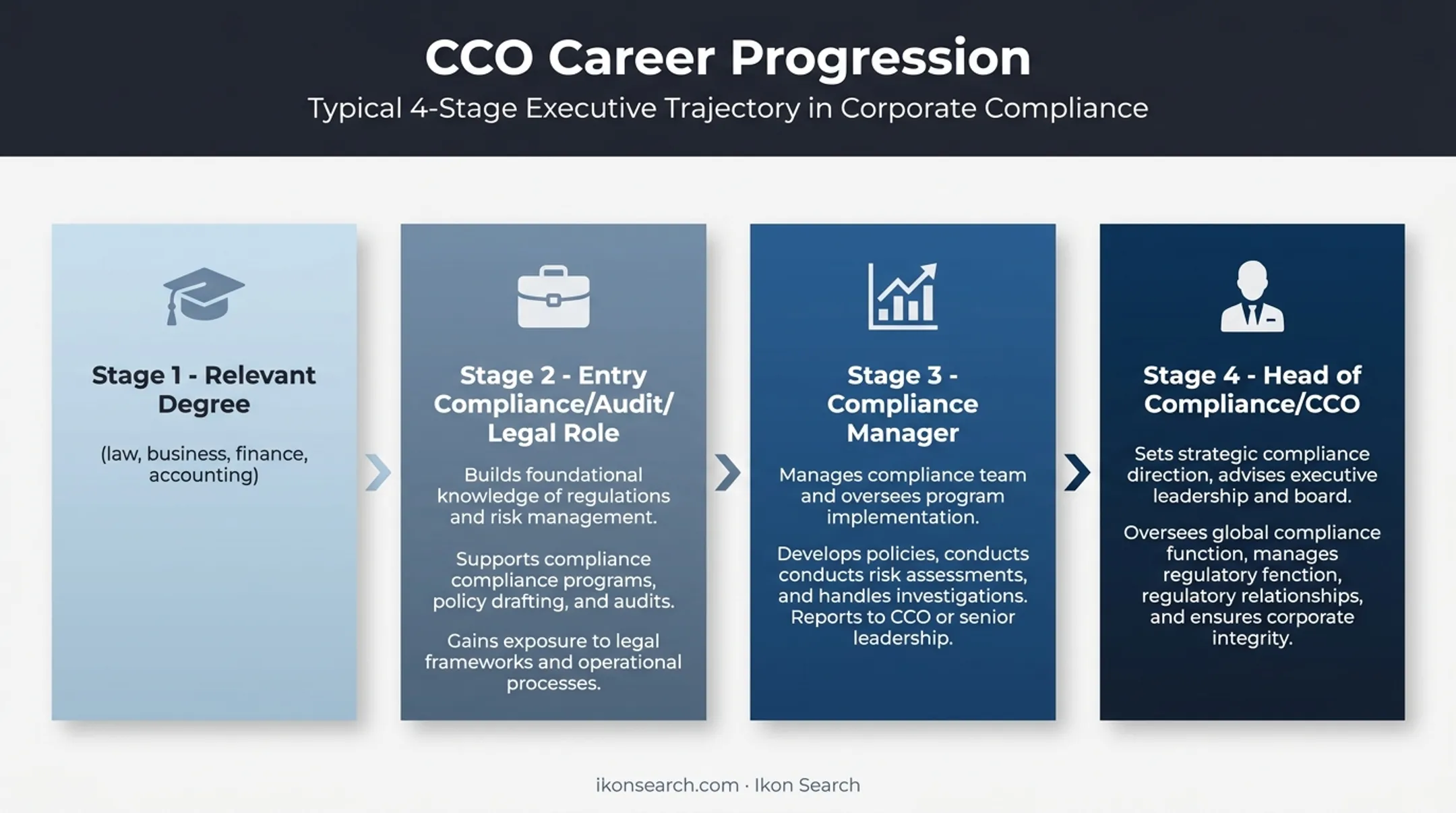 Typical Chief Compliance Officer career path progression timeline
