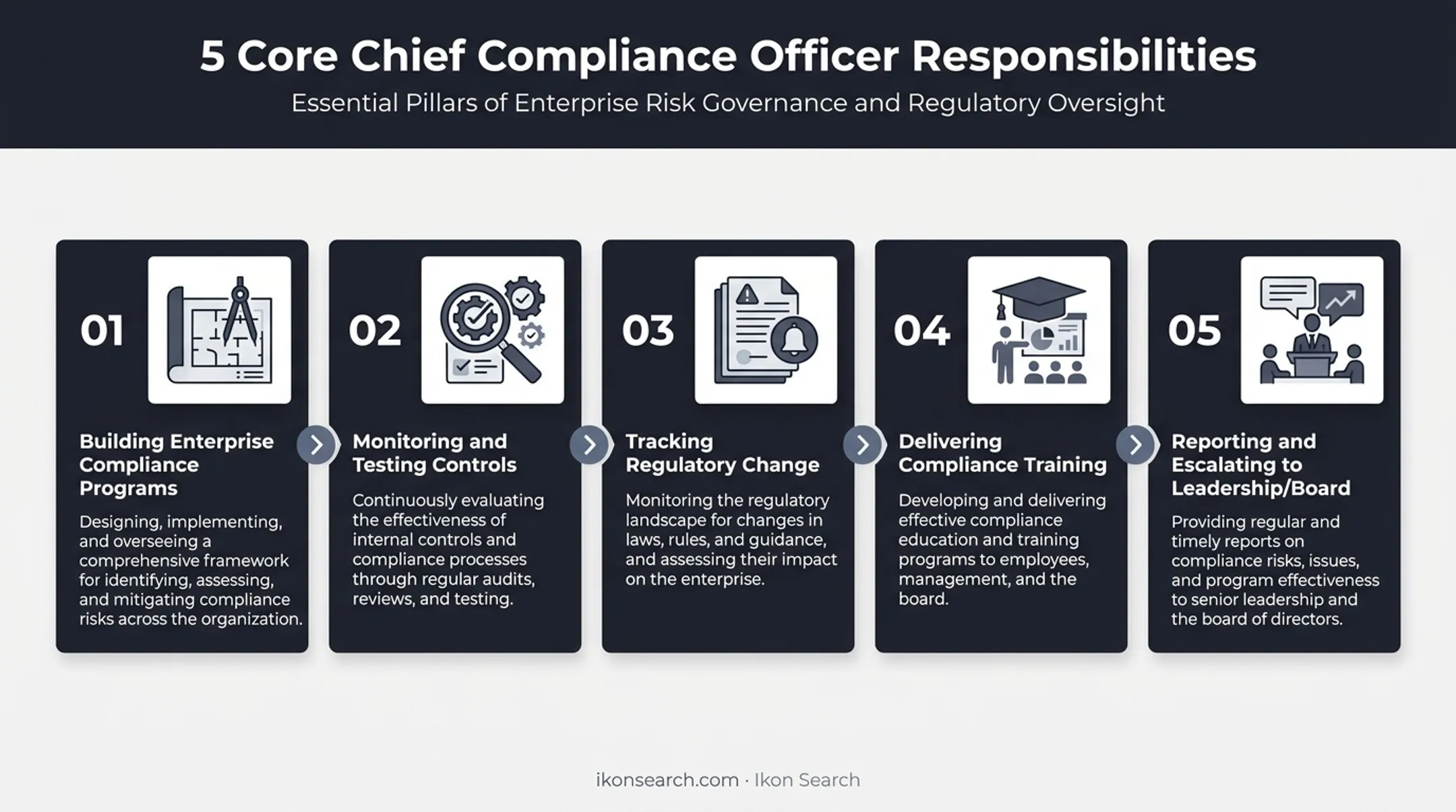 5 core responsibilities of a Chief Compliance Officer breakdown