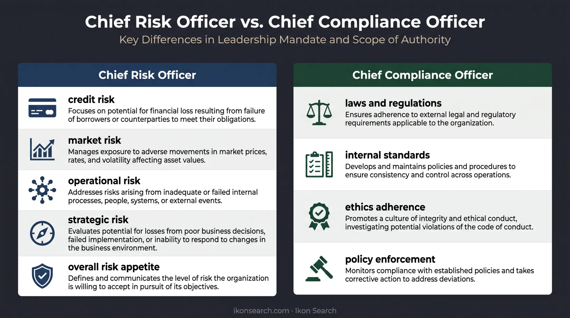 CCO versus Chief Risk Officer scope and responsibility comparison chart